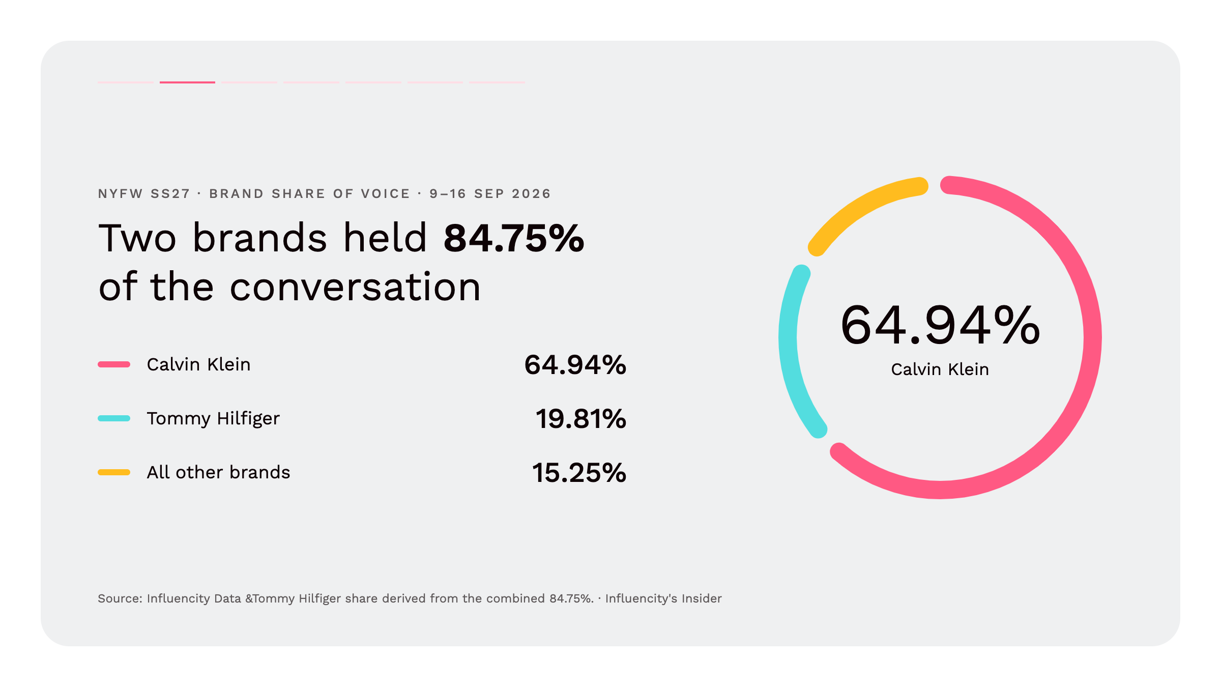 03 · NYFW share-of-voice chart (final)@2x