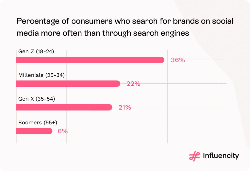 Percentage-of-consumers-who-search-for-brands-on-social-media-more-often-than-through-search-engines-1 (1)