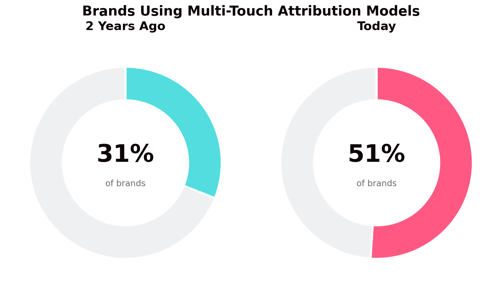 7 Ways AI Influencer Analytics Improves Measurement