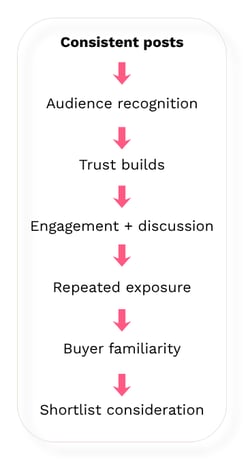How Influence Builds on LinkedIn