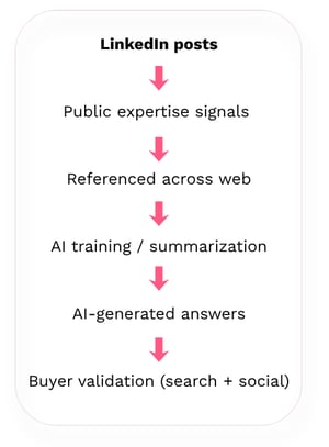 How LinkedIn Content Influences AI Discovery