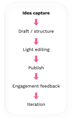 Creator Content Workflow