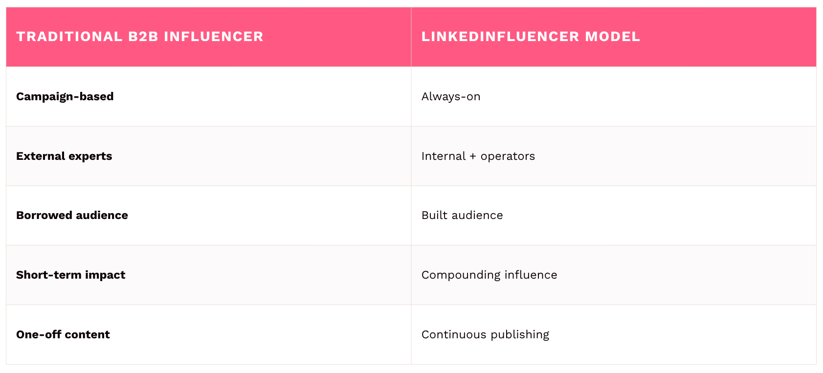 The Shift to LinkedInfluencers