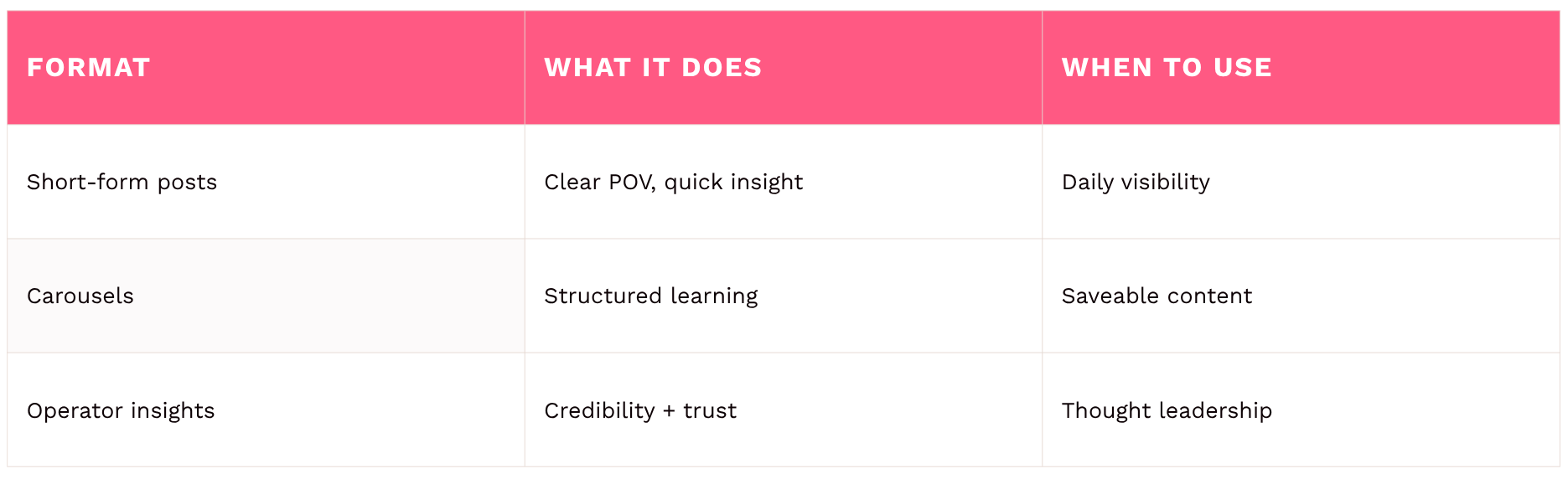 What Content Works On LinkedIn