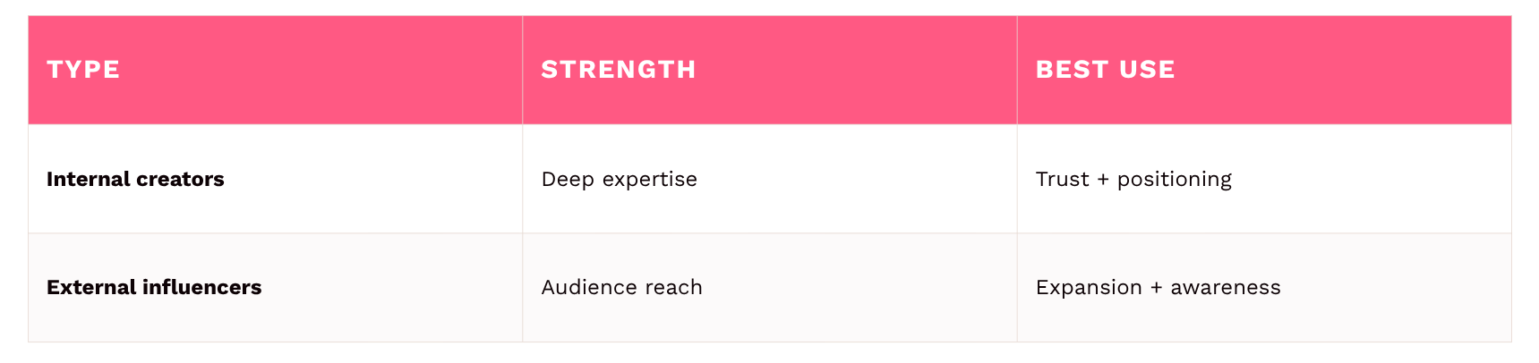 How to Decide Between Internal and External Creators