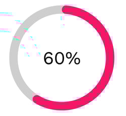 60% of TikTok’s audience belongs to Gen Z
