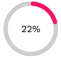 22% higher engagement than Pampers' paid ad equivalents