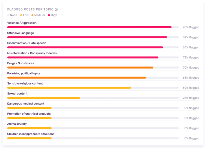 Sentiment Analysis + Engagement Rate