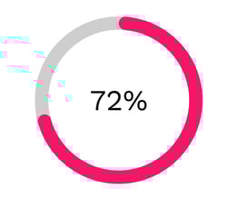 This is especially true because 72% of consumers expect brands to be positive contributors to society, according to the #BrandsGetReal survey.