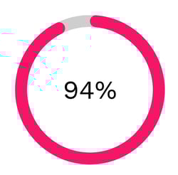 In contrast, if you have a bad reputation then you will almost certainly isolate yourself from your target market and fall behind as a business. In fact,&nbsp; 94% of consumers claim that a negative review is often enough to put them off a business.