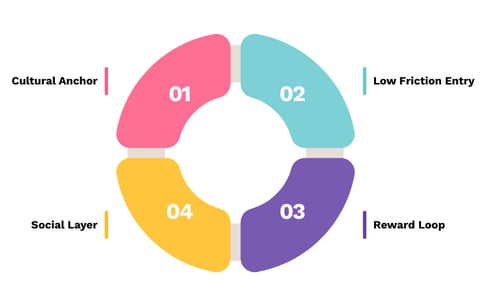 Cultural anchor → built-in attention You start from a moment where attention is already peaking. No need to manufacture urgency—it’s baked in. Low-friction entry → mass participation Predict, vote, comment. No downloads, no complexity. If it feels like effort, you’ve already lost. Reward loop → repeated interaction The key isn’t the prize—it’s the cadence. Users come back to check results, update predictions, stay in the game. Social layer → compounding reach Participation is inherently shareable. People don’t just enter—they perform their opinions.