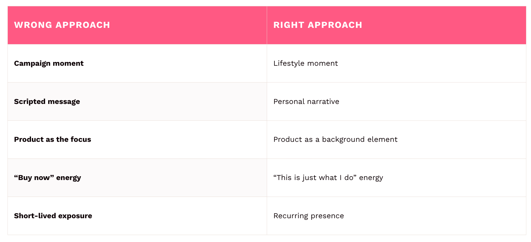 wrong approach - right approach