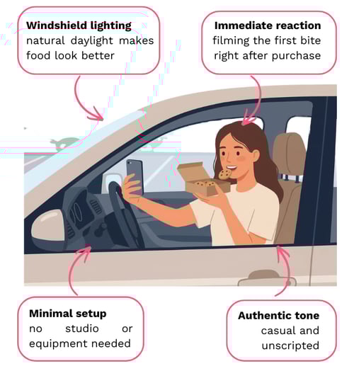 An illustration titled "Anatomy of a Viral Car Review" depicts a creator inside a car filming a cookie review on a smartphone, using a soft neutral color palette. Four labeled callouts with arrows highlight the importance of windshield lighting, immediate reactions, a minimal setup, and an authentic tone.