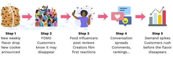 Why Scarcity Marketing Drives Viral Food Trends