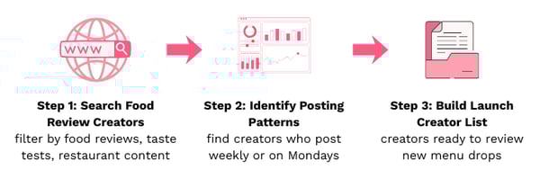 A workflow diagram titled 'Finding Weekly Food Review Creators' illustrates a three-step process: searching for creators filtering by content, identifying weekly posting patterns with analytics, and building a list of creators ready for new menu drops.