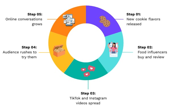 The Crumbl Weekly Drop Content Engine