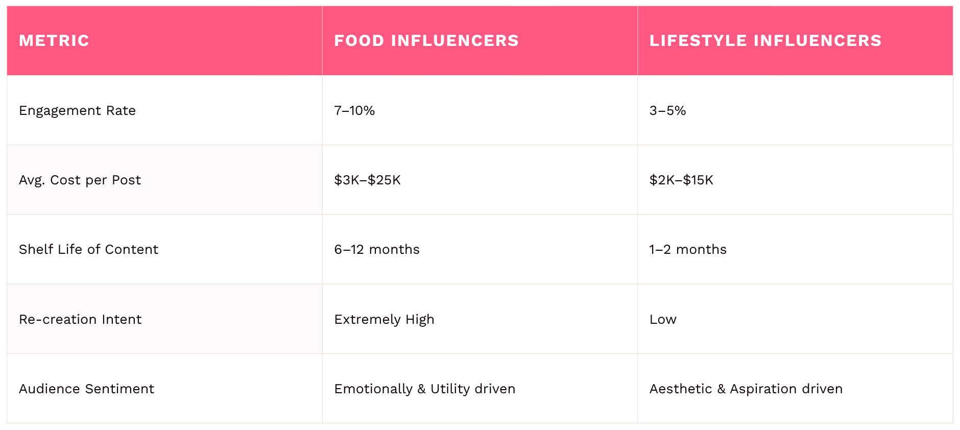 Comparative Study: Food Influencers vs. Lifestyle Influencers