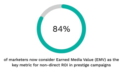 The Measurement Shift in Luxury