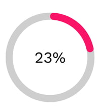 23% higher engagement rate