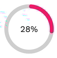 28% lift in positive sentiment