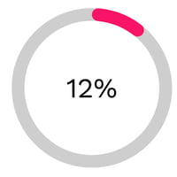 12% increase in social Share of Voice (SOV)