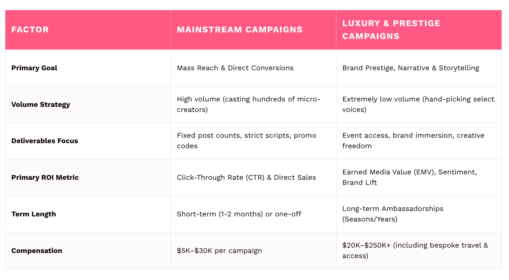 The Economics of Luxury Influencer Deals