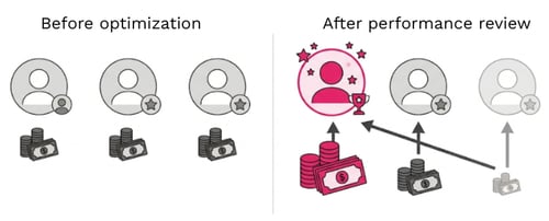 Budget Reallocation Based on Creator Performance