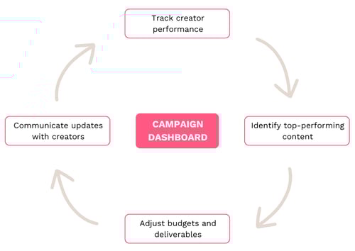 How Teams Manage Influencer Campaigns in Real Time