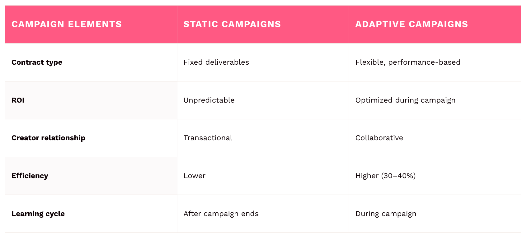 Static vs Adaptive Influencer Campaigns