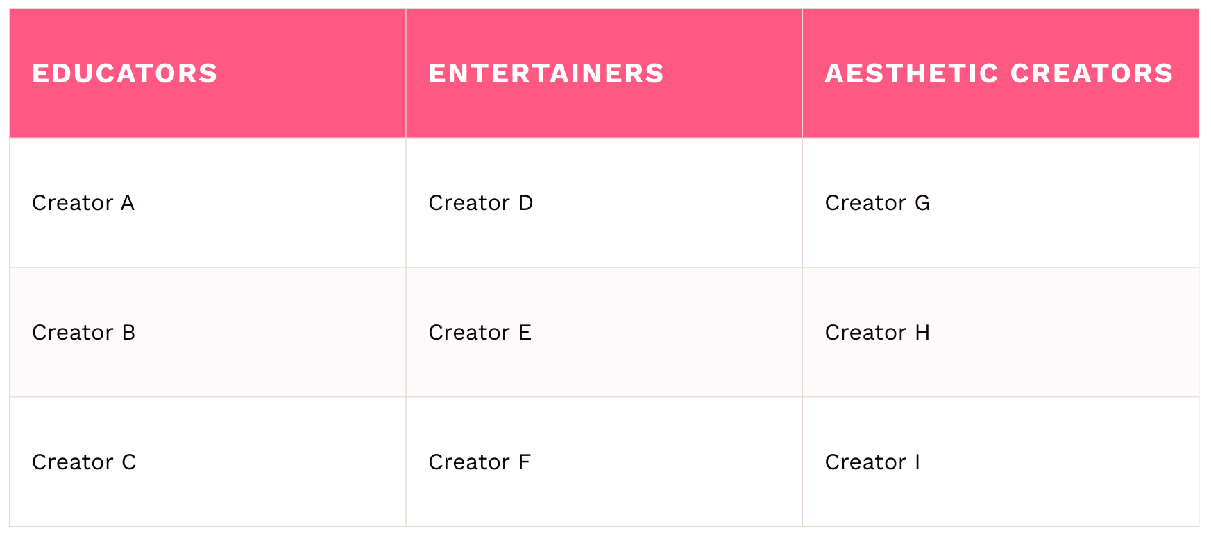 Segmenting Creators by Communication Style