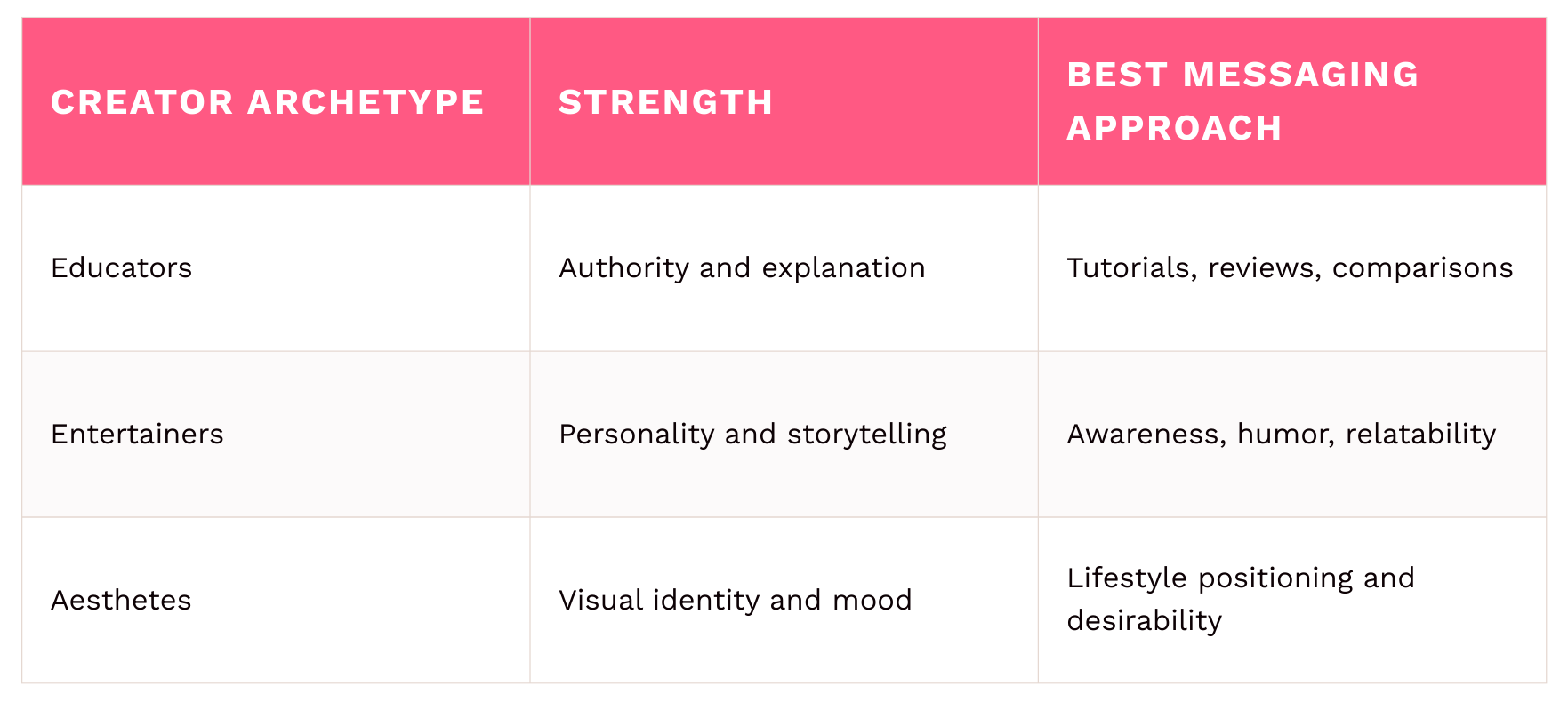 The Messaging Matrix: Matching Creator Tone to Your Brand Voice