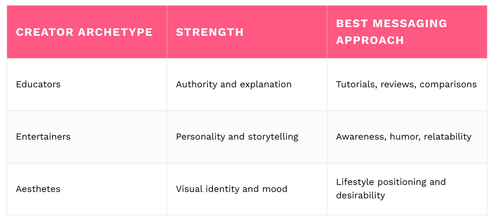 The Messaging Matrix: Matching Creator Type to Message Delivery