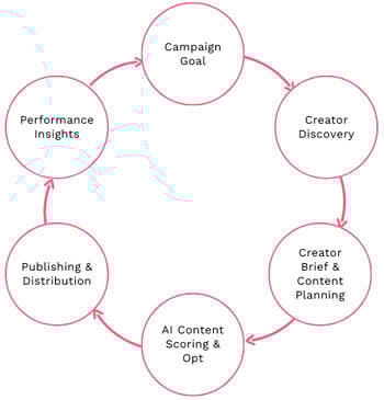 Alt-text: A circular strategy diagram titled "AI-Driven Influencer Marketing Campaign Workflow" showing a six-stage clockwise loop: Campaign Goal, Creator Discovery, Creator Brief & Content Planning, AI Content Scoring & Optimization, Publishing & Distribution, and Performance Insights. A charcoal arrow connects Performance Insights back to Creator Briefing to indicate a continuous improvement cycle.