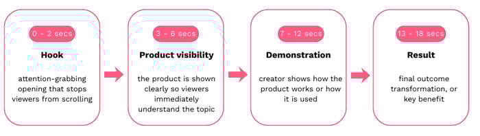 Alt text: short form video structure hook product demo result timeline