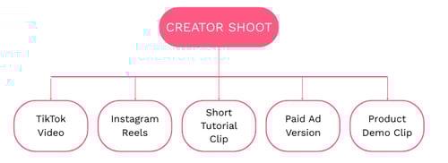 A clean, professional flow diagram titled "How Modular Creator Content Scales Across Channels" shows a central "Creator Shoot" box branching into five rounded blue rectangles: TikTok Video, Instagram Reel, Short Tutorial Clip, Paid Ad Version, and Product Demo Clip.