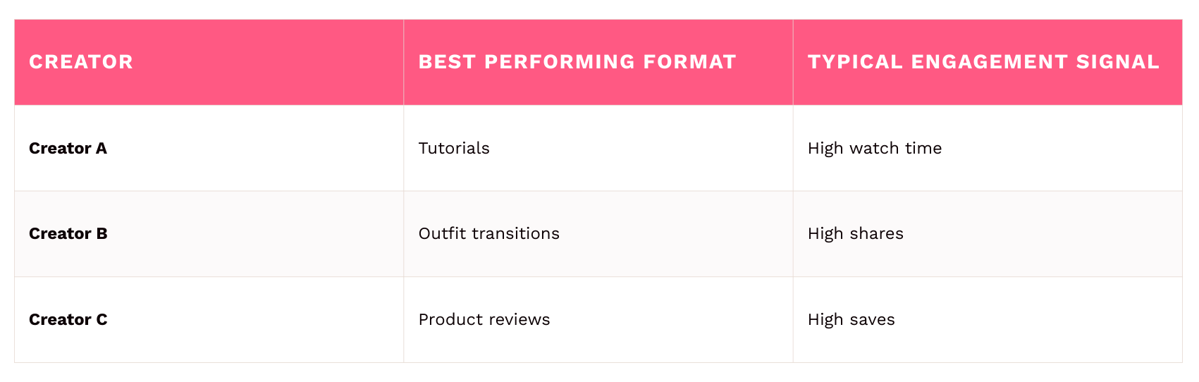 Alt text: Alt Text for Fig 4: A clean, professional marketing table titled "How AI Matches Creators to High-Performing Formats." The table features three columns—Creator, Best Performing Format, and Typical Engagement Signal—showing that Creator A excels in Tutorials (high watch time), Creator B in Outfit Transitions (high shares), and Creator C in Product Reviews (high saves). An annotation at the bottom notes that AI discovery focuses on format fit and behavior over follower counts.