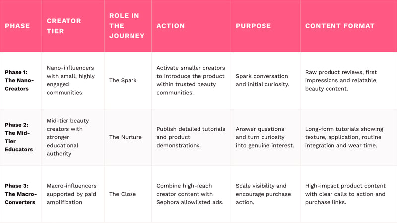 Content tracking + Influencer Campaigns