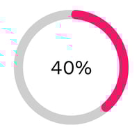 40% increase in brand favorability