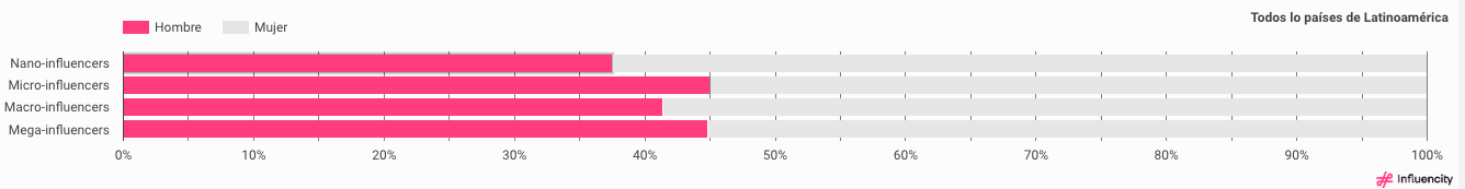 LATAM_InfluencerDemographicsByType