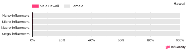 The Largest Influencer Study in the US in 2023 | Influencity