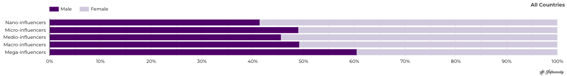 Demographic distribution by type