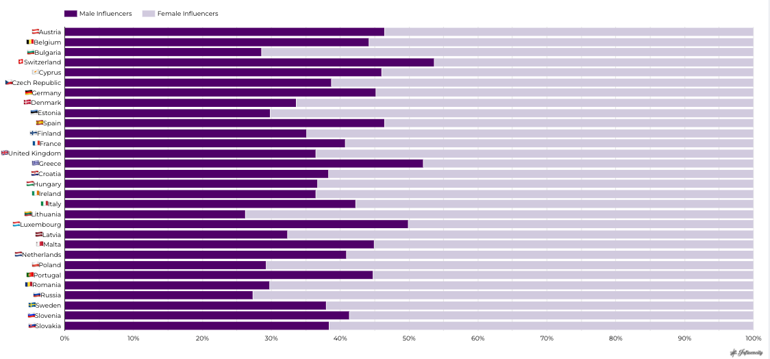 Gender by country 