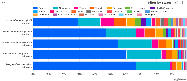 Influencers by US state