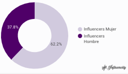 LATAM_Gender breakdown