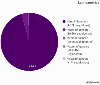 LATAM_influencer distribution