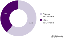 US gender breakdown