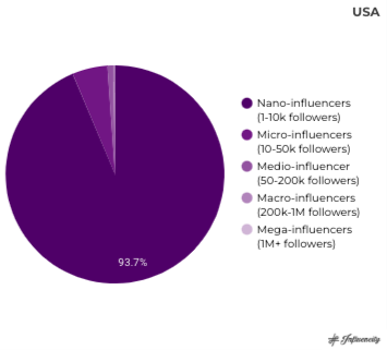 US influencer distribution