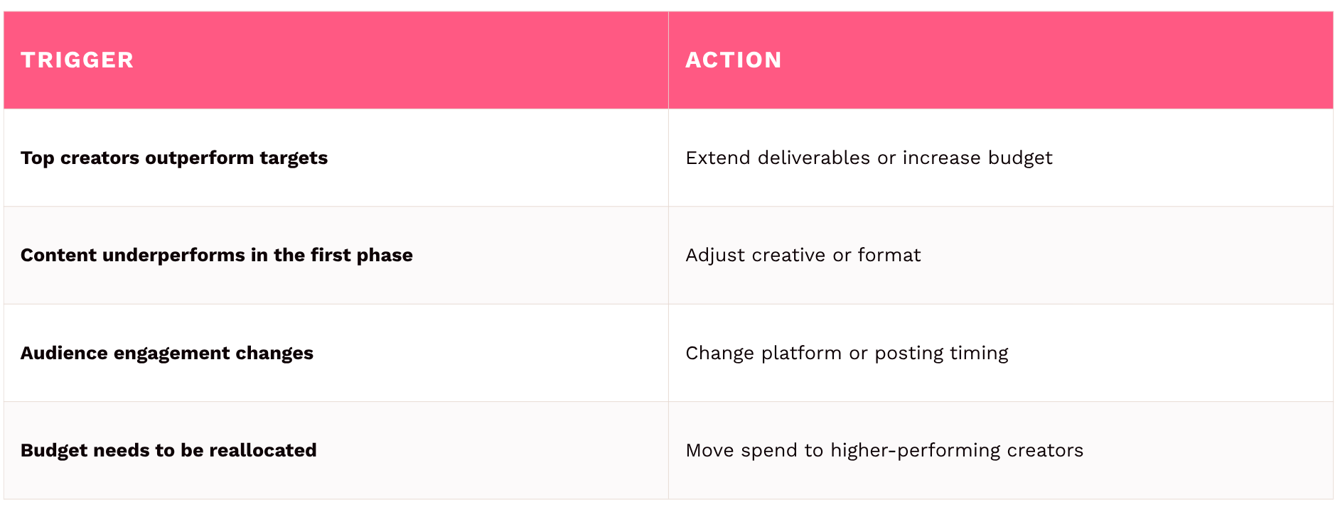 Influencer Campaign Adjustments During a Live Campaign