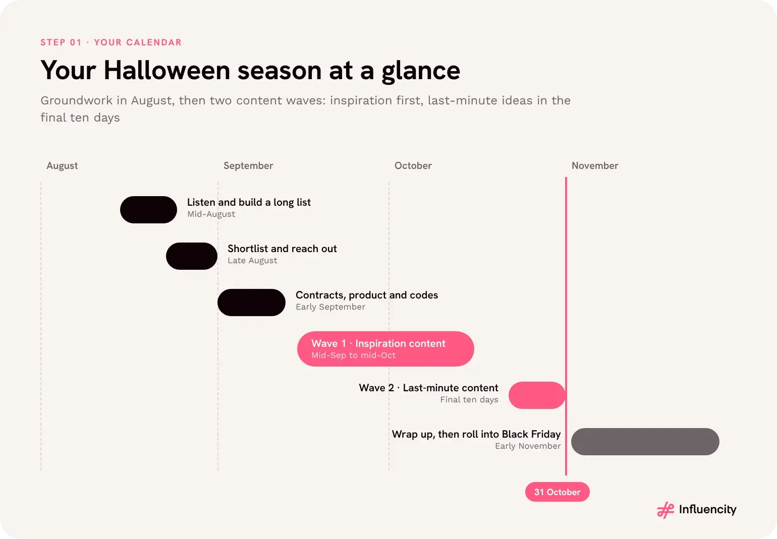 Timeline of a Halloween influencer campaign from August to November: listen and build a long list in mid-August, shortlist and reach out in late August, sign contracts and send product in early September, inspiration content from mid-September to mid-October, last-minute content in the final ten days before 31 October, then wrap up and roll into Black Friday in early November.