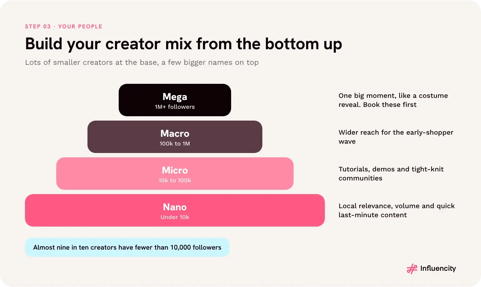 Creator mix pyramid: a wide base of nano creators under 10k followers, then micro (10k to 100k), macro (100k to 1M) and a small top of mega creators with 1M+ followers. Almost nine in ten creators have fewer than 10,000 followers.